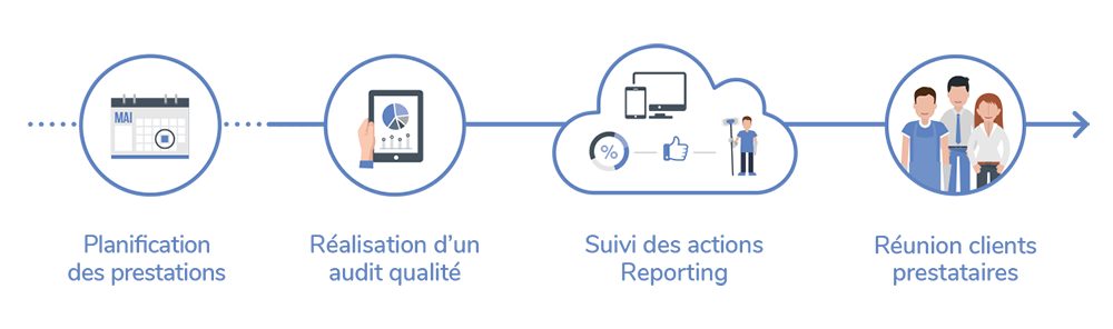 Schéma processus suivis et pilotage